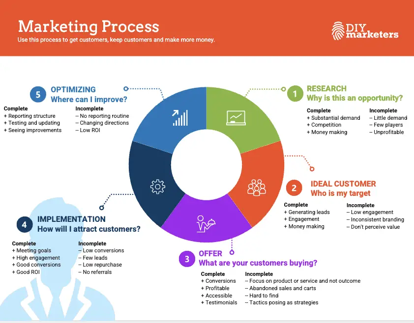 marketing process - slow down your marketing