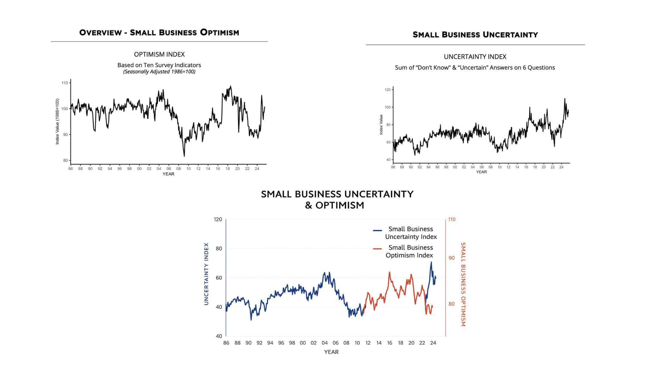 Overlap between optimism and uncertainty