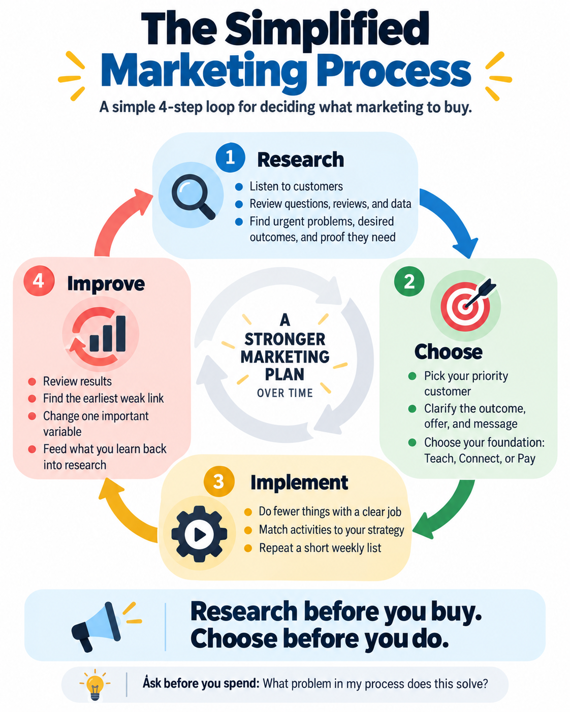 how to decide what marketing to buy marketing process