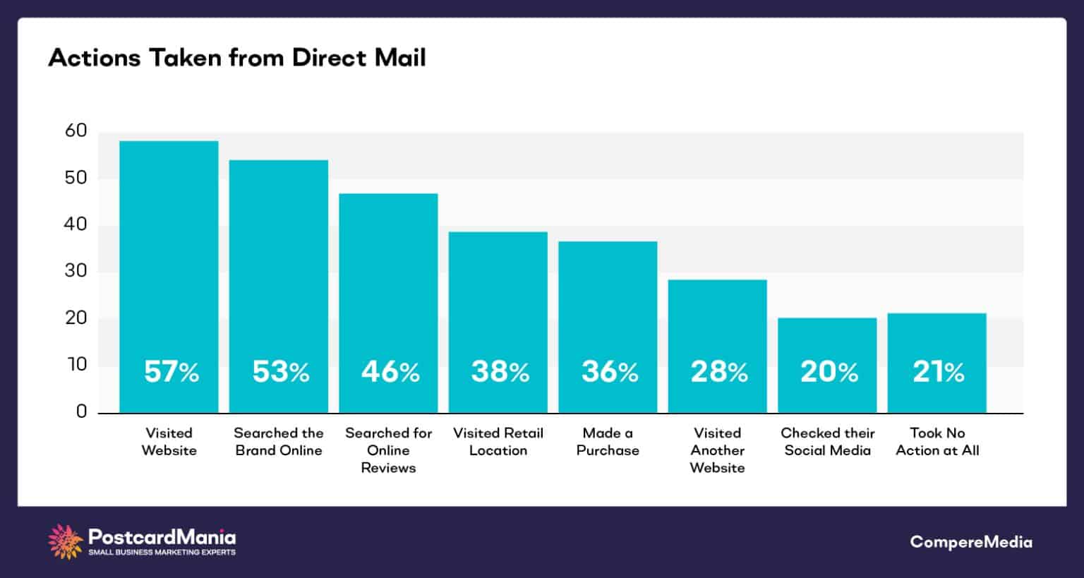 Direct Marketing vs Digital Marketing: Why Offline Strategies Are Winning in 2025 2 actions taken from direct mail direct mail response rates 1536x819 1