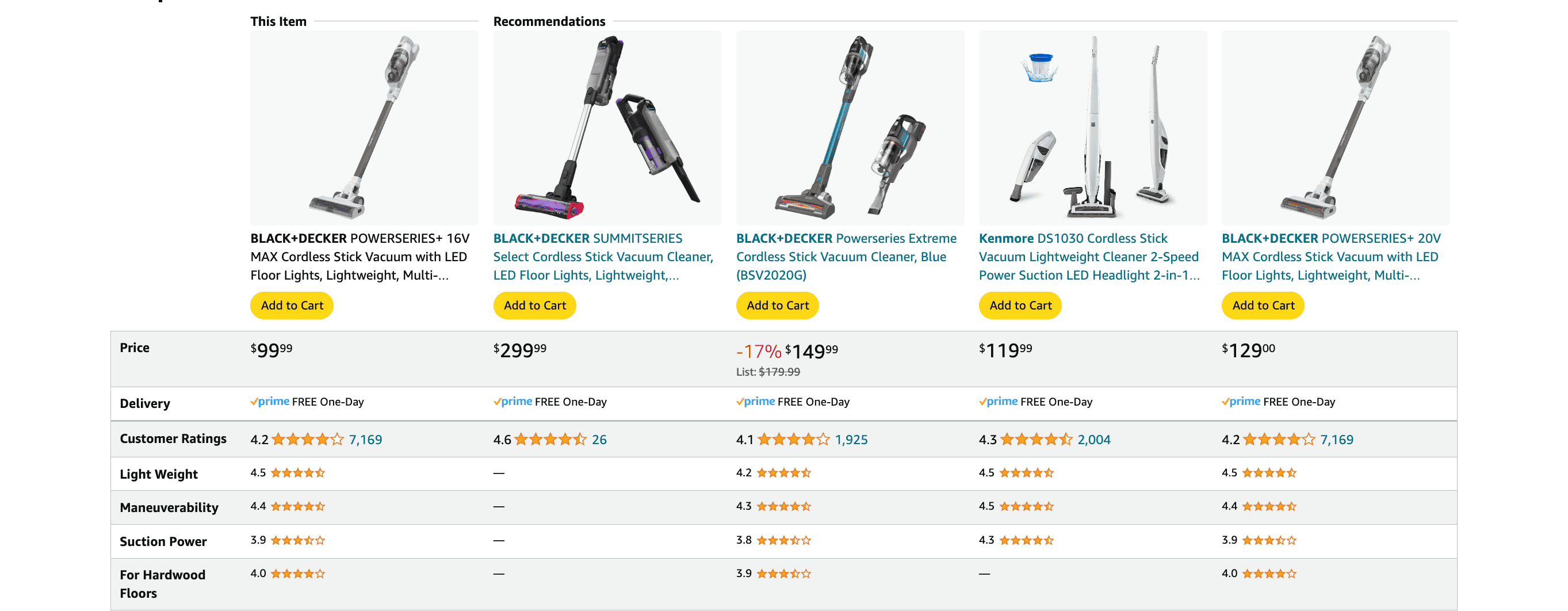Here's an amazon product comparison table for cordless sweepers. 