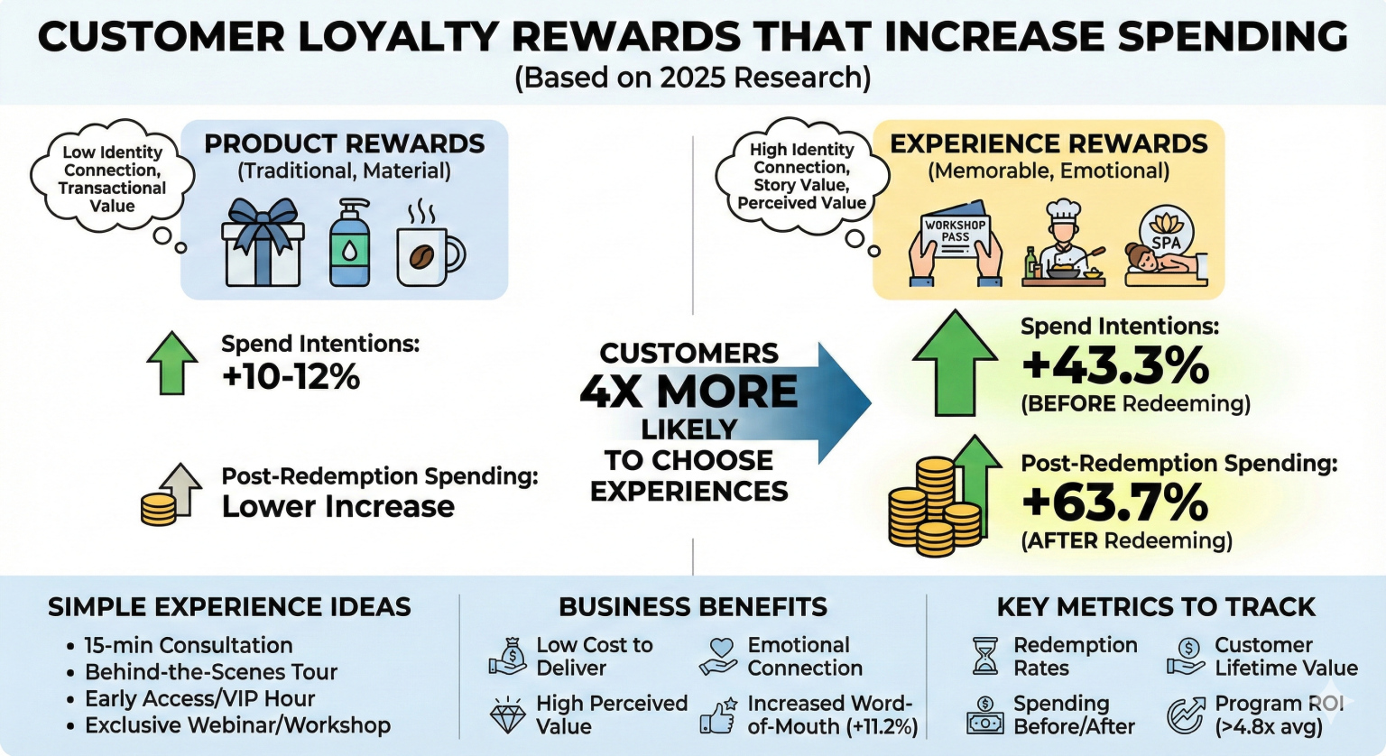 Customer Loyalty Rewards That Increase Spending by 63% (What Works in ...