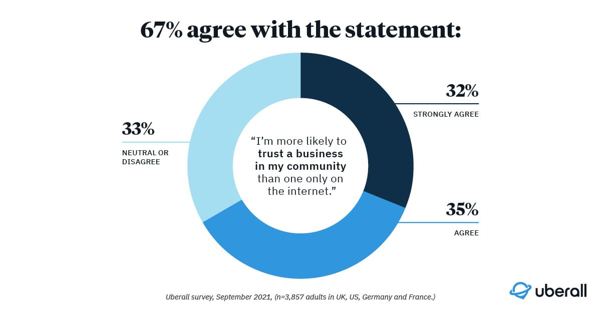 7 Proven Ways to Build Customer Trust Without Spending a Dime 1 customer trust - consumers love local business