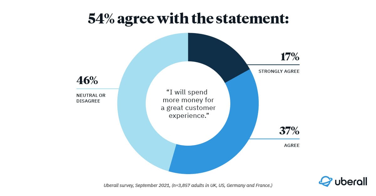 7 Proven Ways to Build Customer Trust Without Spending a Dime 2 customer trust - where they spend money