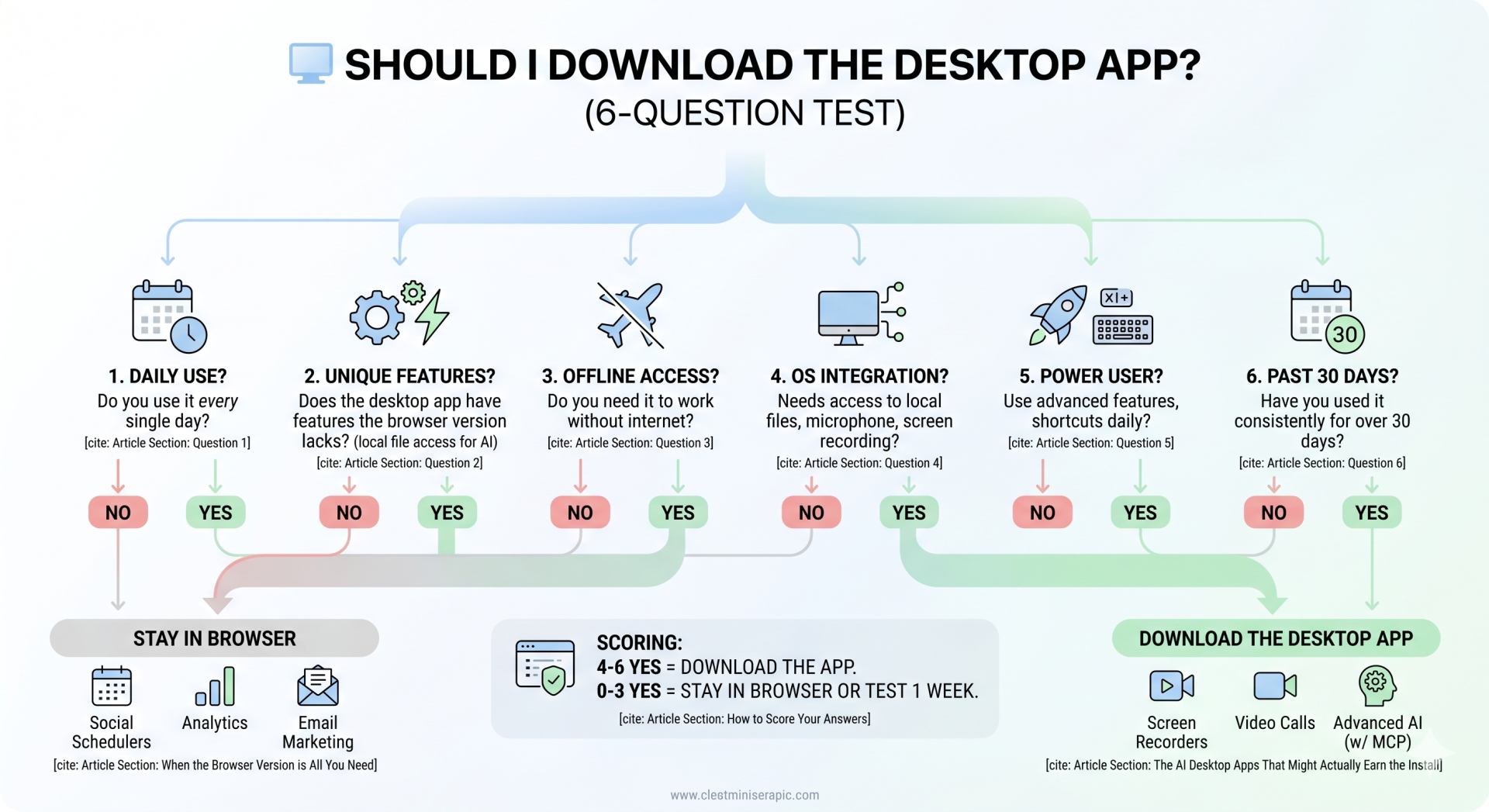 infographic: should I download the desktop app an easy decision tree
