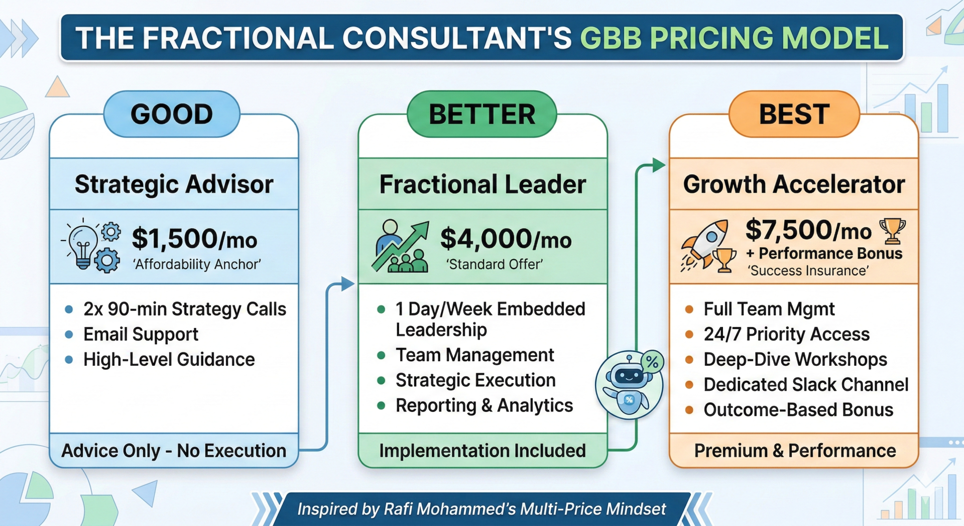 You're One of 1.1 Million Laid-Off Executives Going Fractional — Here's How to Win 1 fractional executive pricing, good better best model