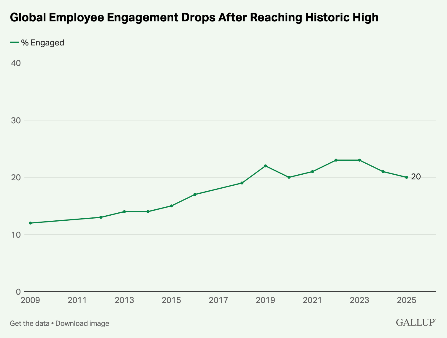 The Small Business Marketing Trends 2026 Report Nobody Wants to Admit Is True 1 small business marketing trends - gallup global employee engagement