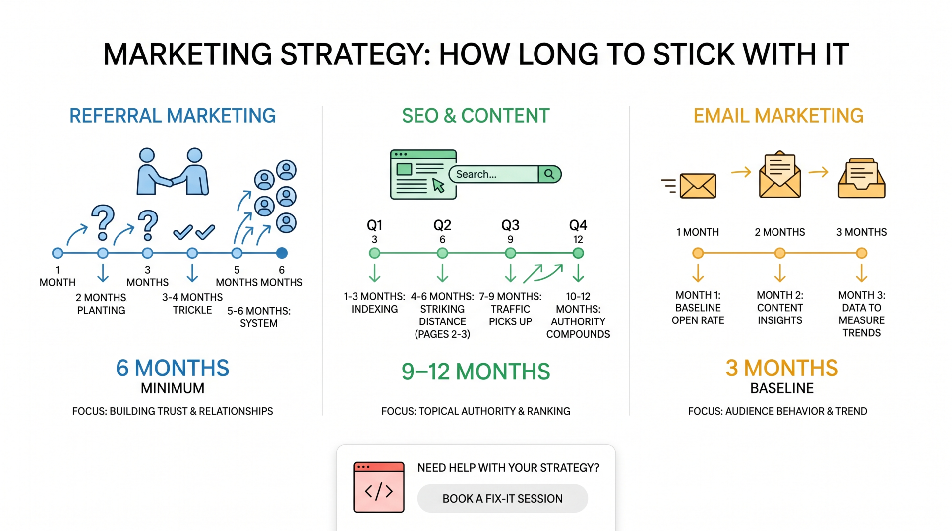 how long to stick with a marketing strategy. An illustration describing timelines for marketing strategies