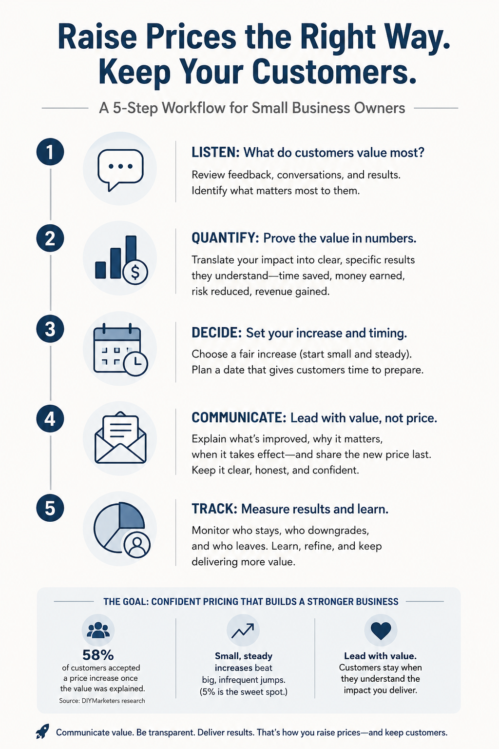 Communicate a Price Increase to Customers the Right Way and Keep Them