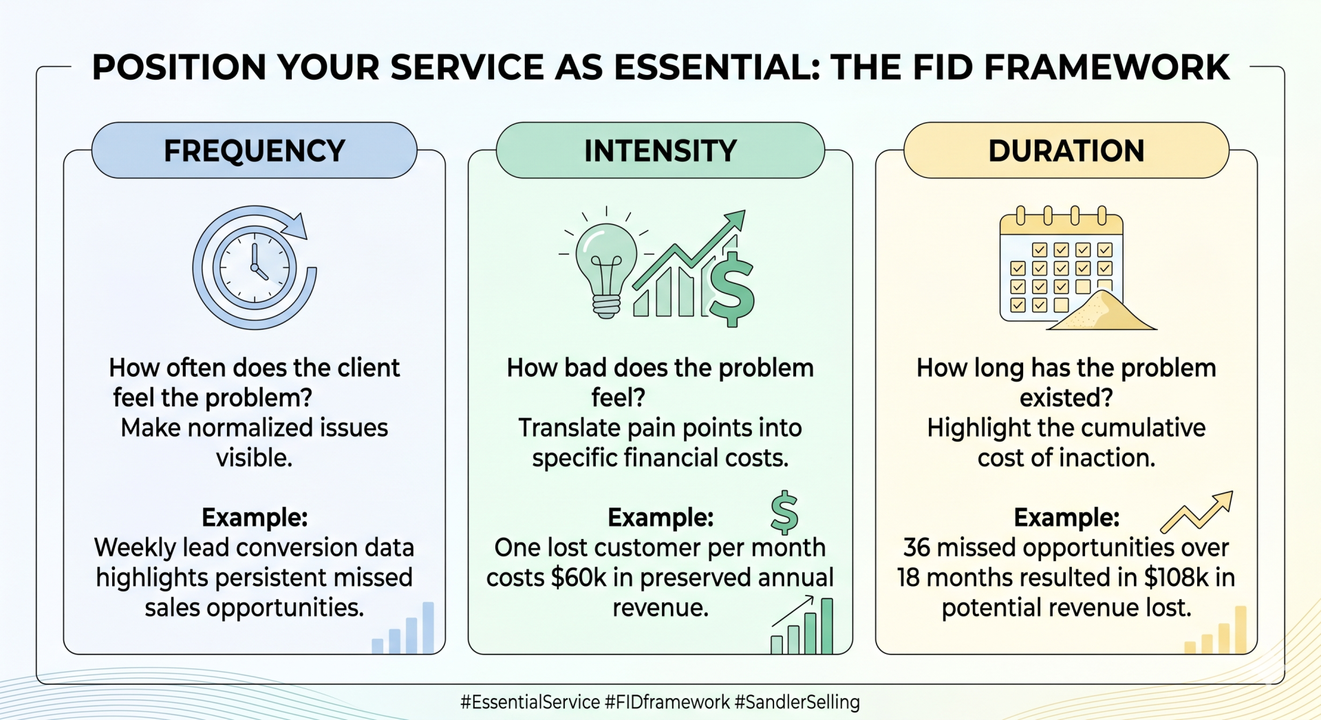 How to position your service as essential infographic explaining frequency, intensity, and duration