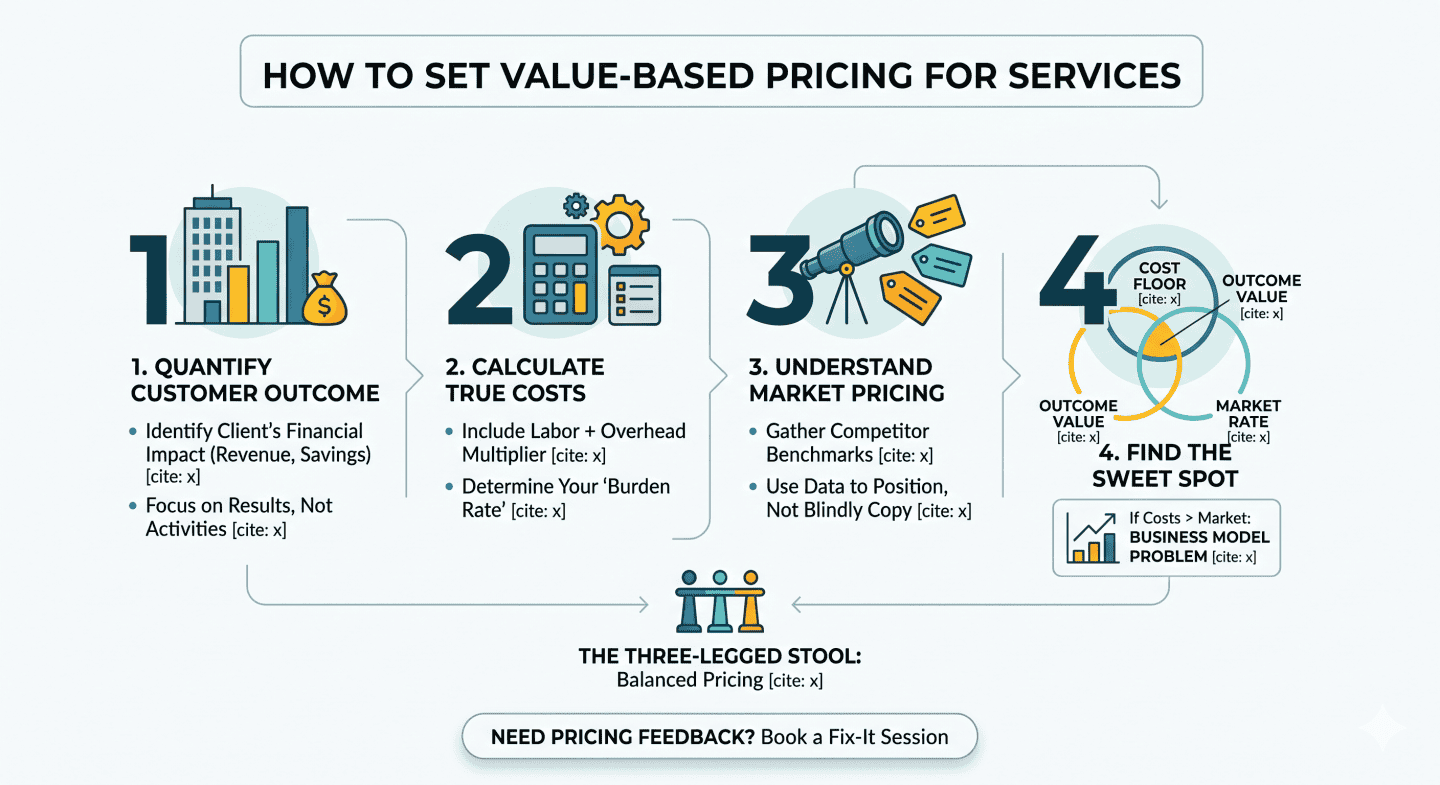 Setvalue Chart How to Set Value-Based Pricing for Services (The Real Process ...