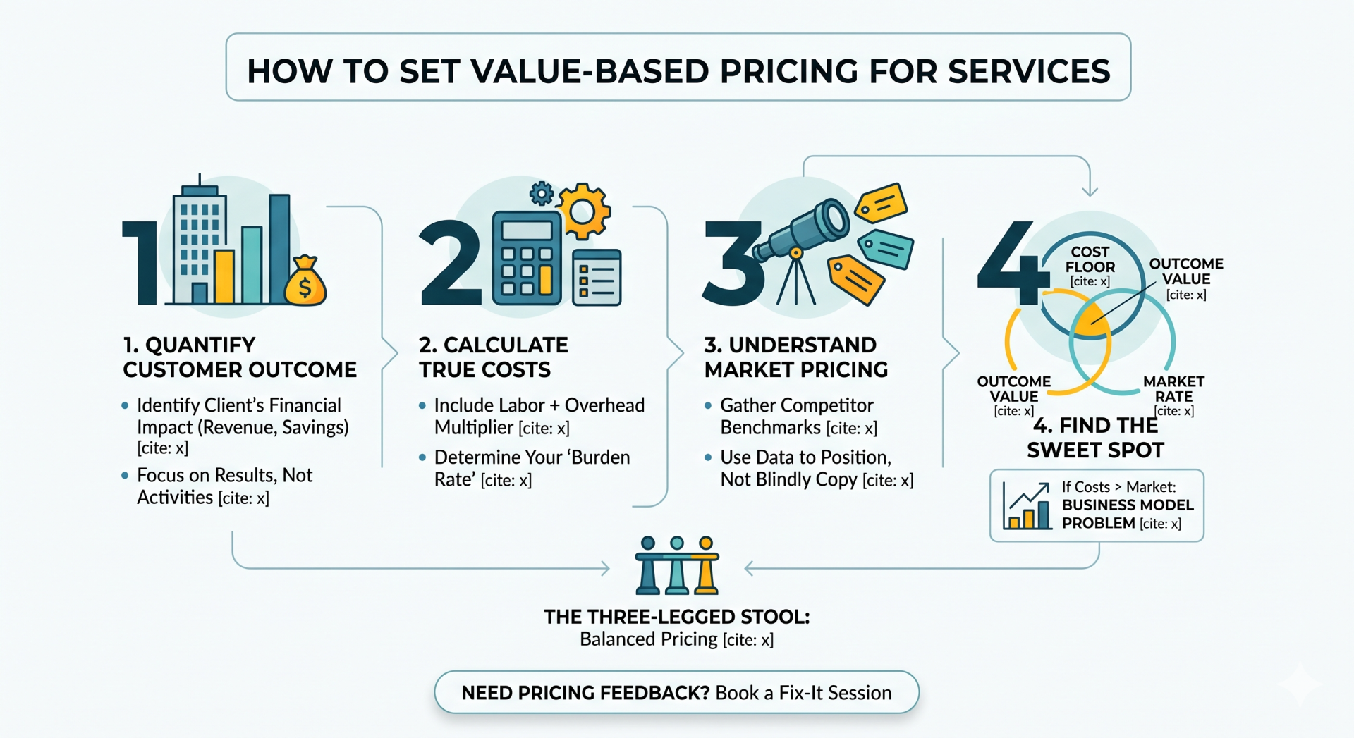 how to set value-based pricing for services