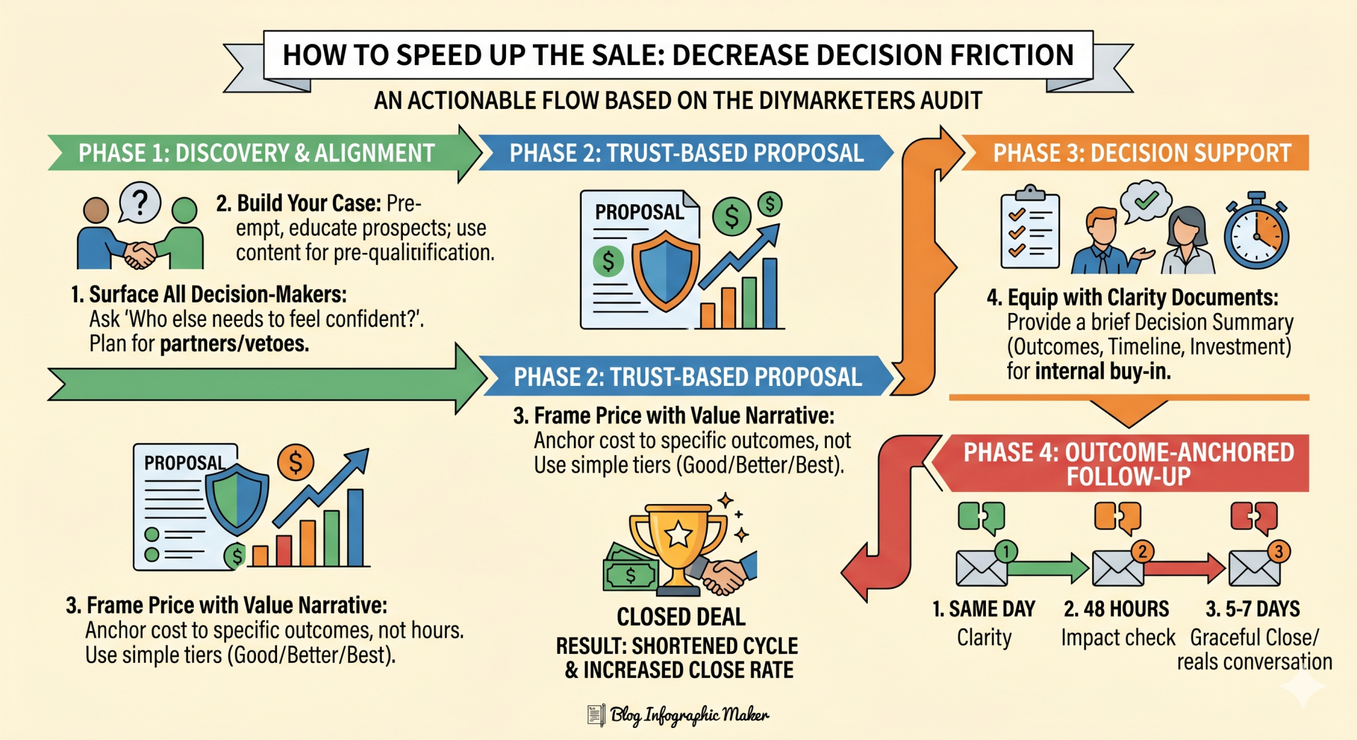 how to speed up the sale infographic