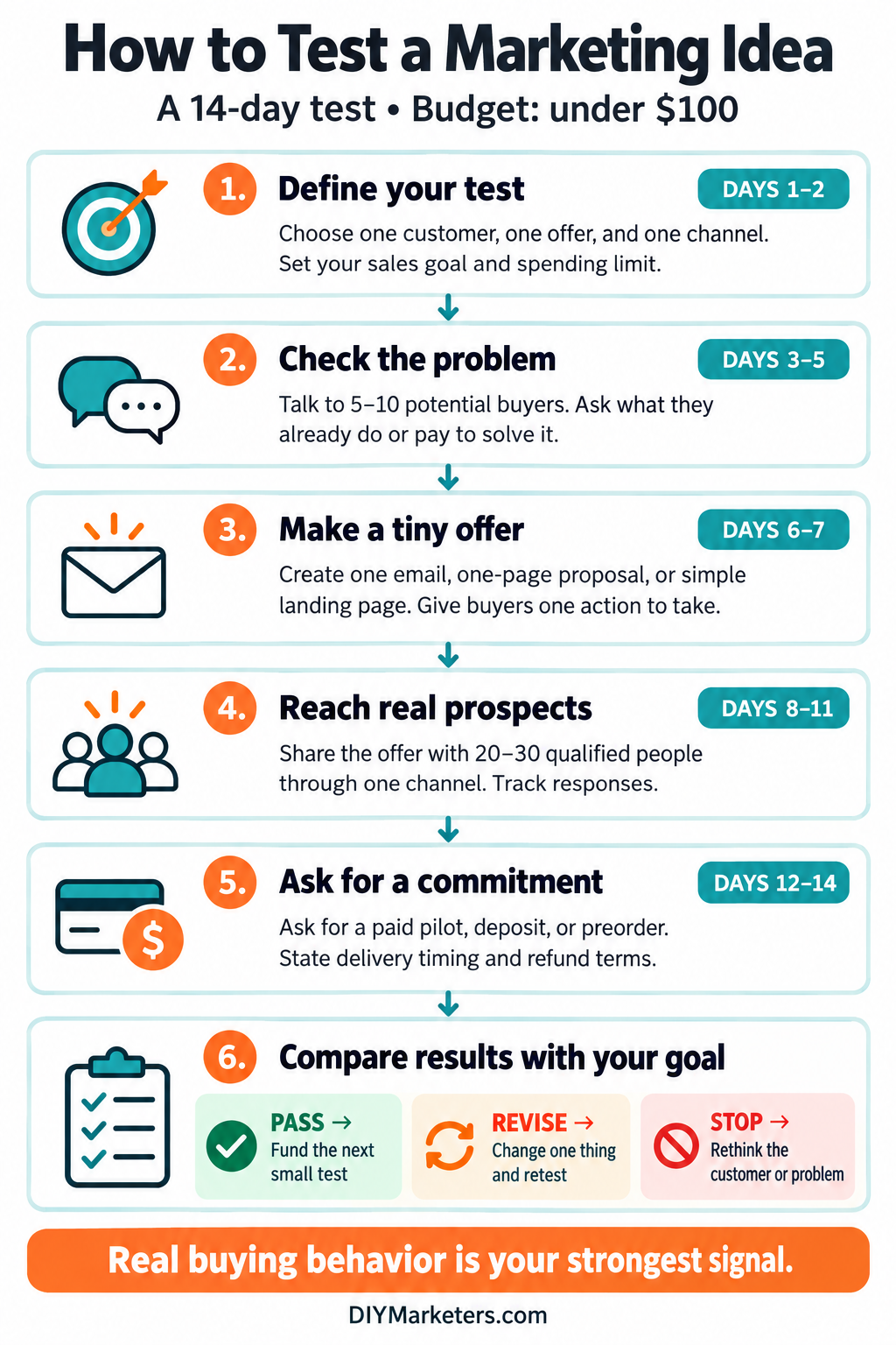 how to test a marketng idea