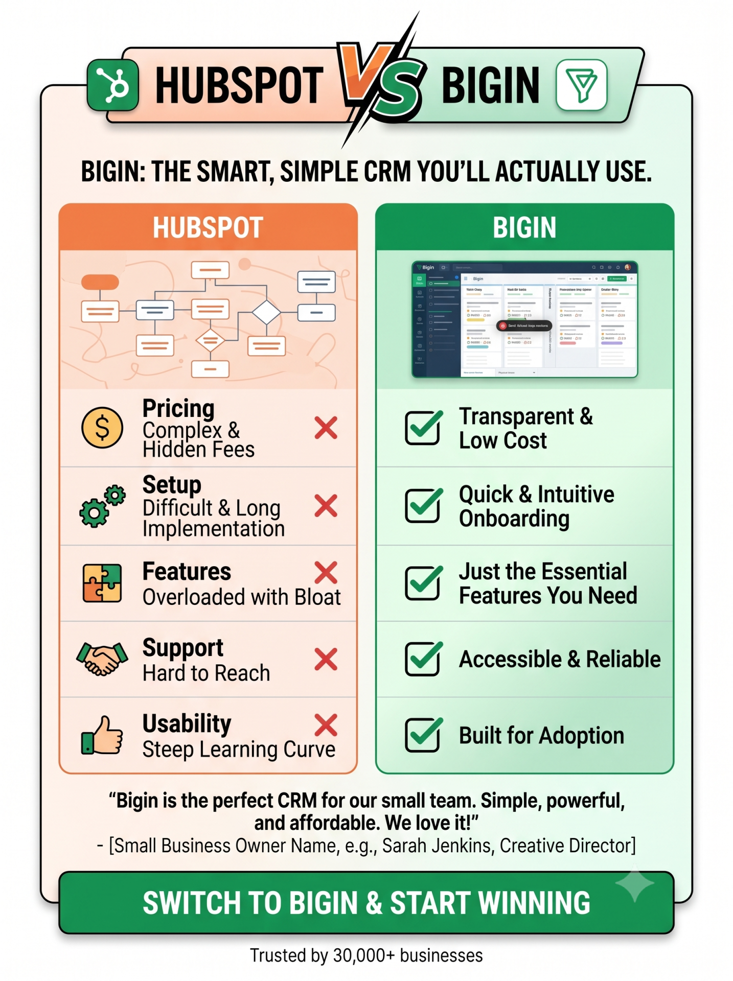 I Compared Zoho Bigin vs HubSpot So You Don't Have To 2 zoho bigin vs hubspot infographic