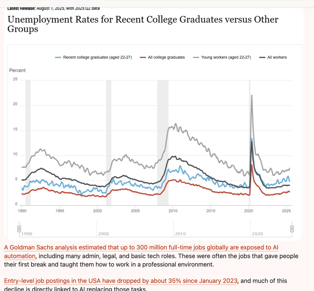 AI replacing jobs - recent college graduates