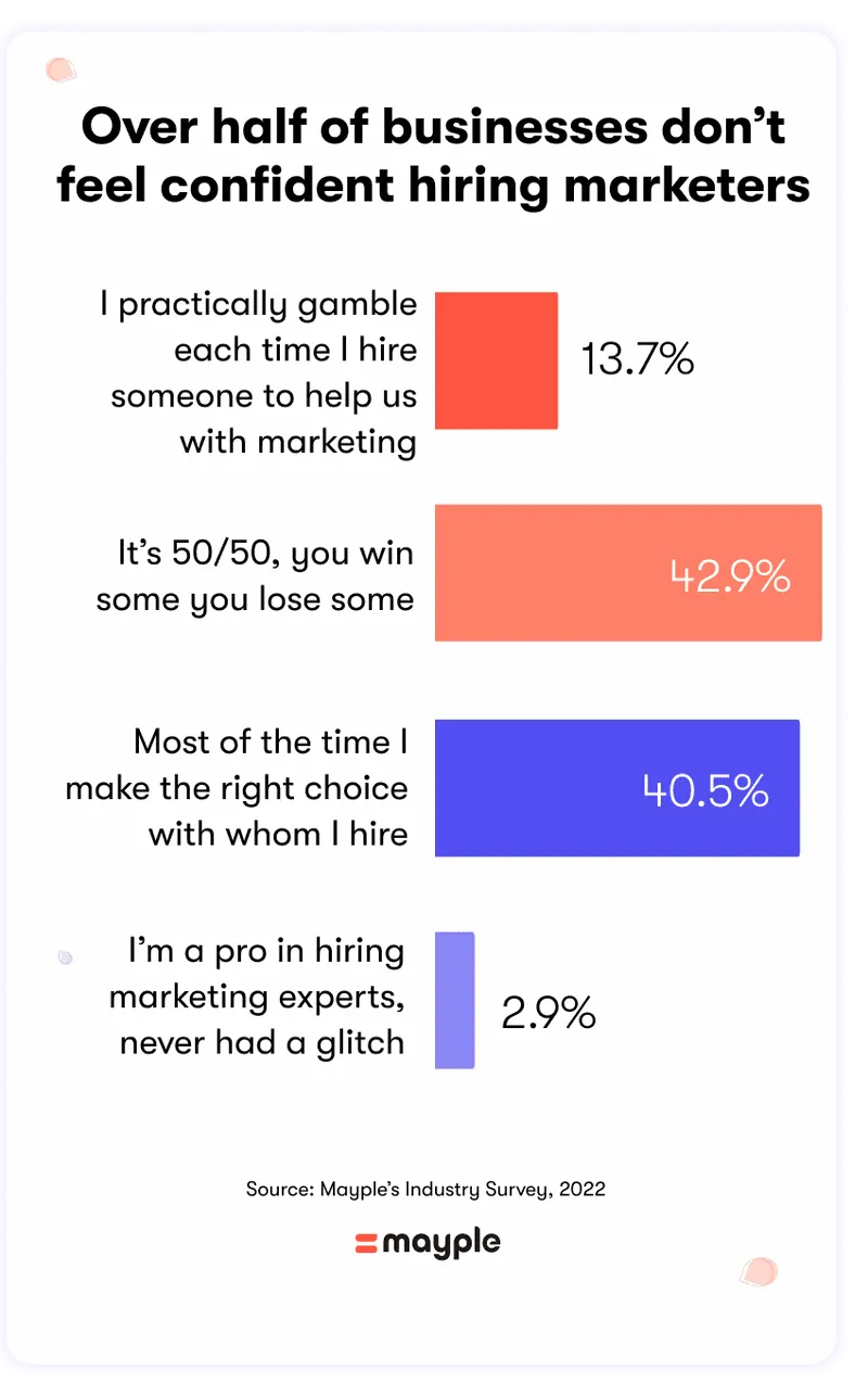 content marketing consultant - statistics that show businesses are afraid of hiring. 