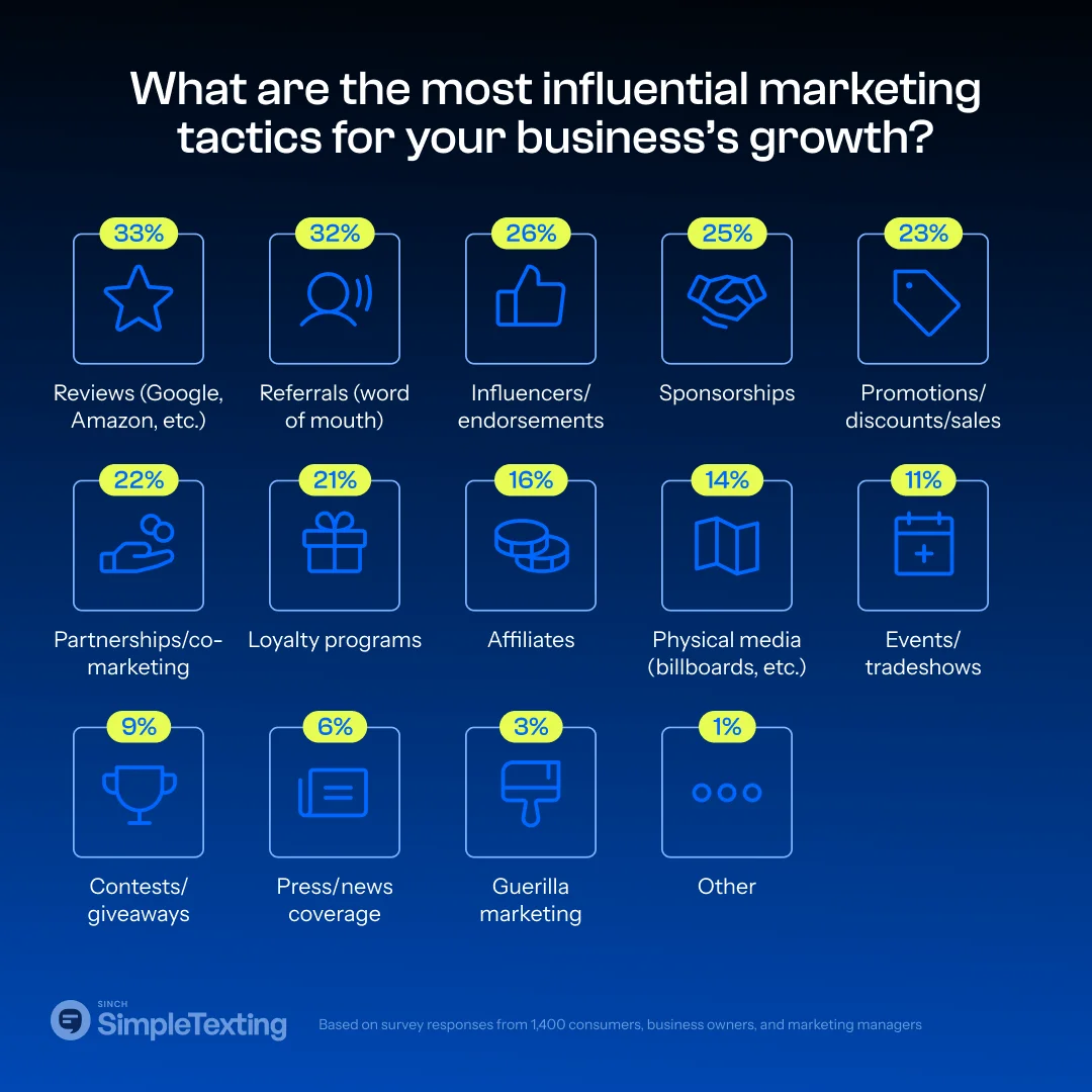 7 Ways Small Businesses Waste Money on Marketing (And How to Find the Leaks) 1 how to stop wasting money on marketing - SimpleTexting survey results infographic