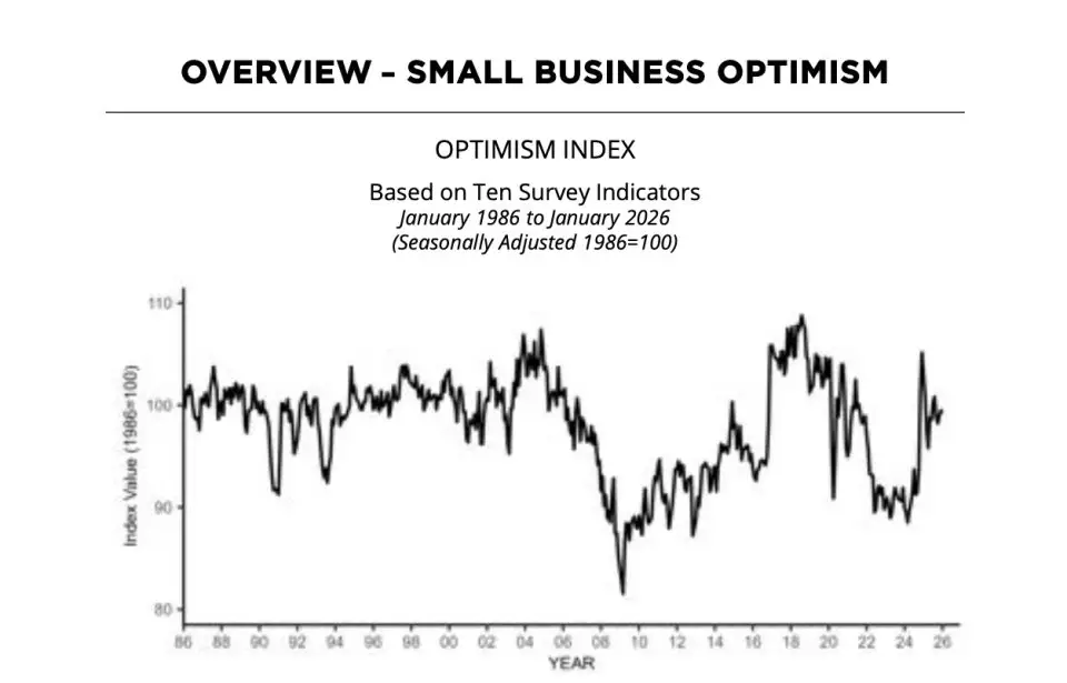 This NFIB chart shows that small business owners continue to be optimistic.  But can your small business marketing budget take it?