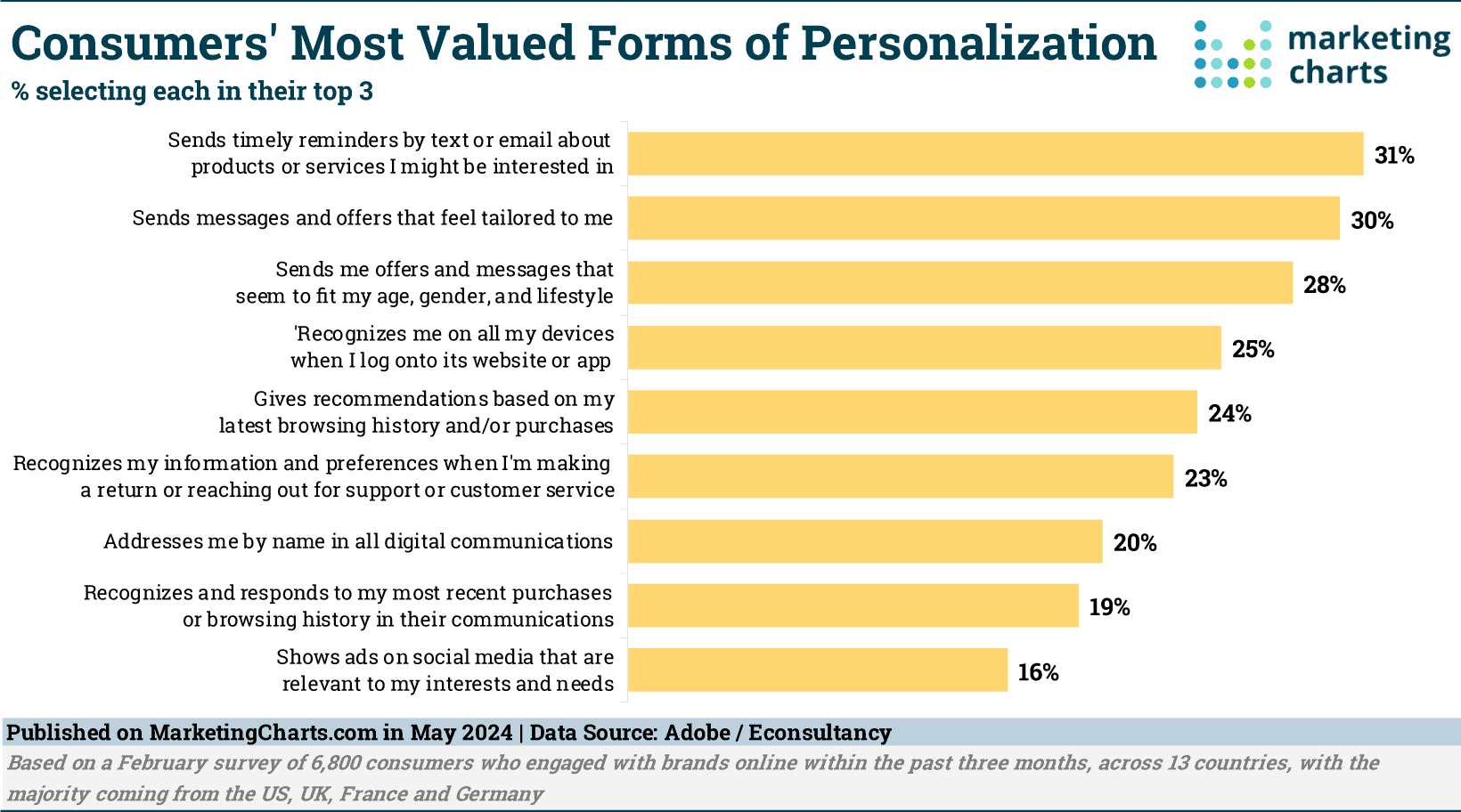 personalized marketing strategy statistics