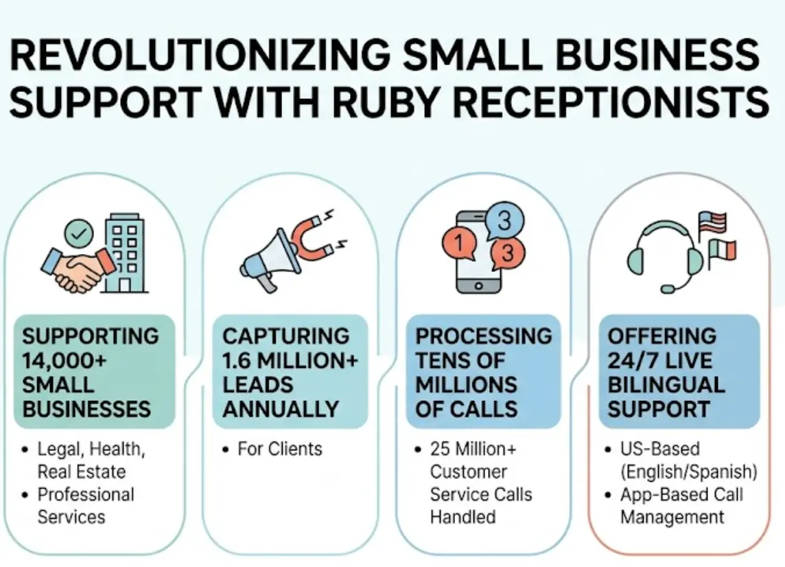keep customers when raising prices - infographic describing ruby receptionists