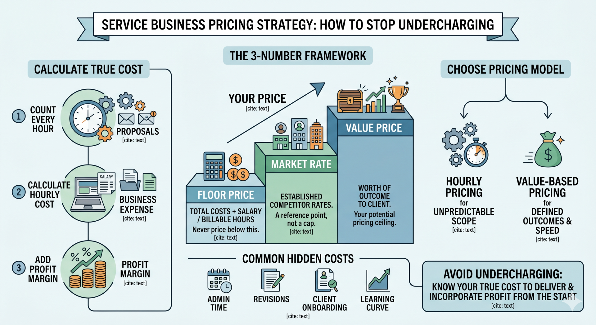 service business pricing strategies infographic showing you the process