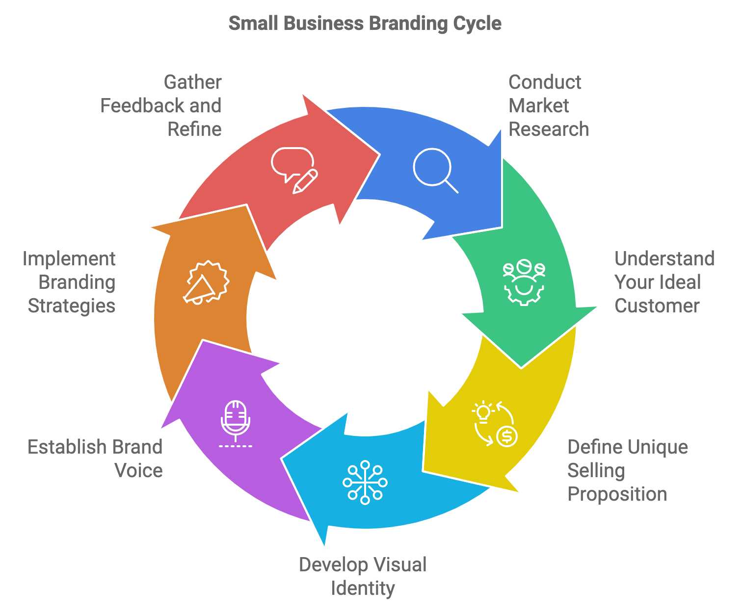 small business branding cycle