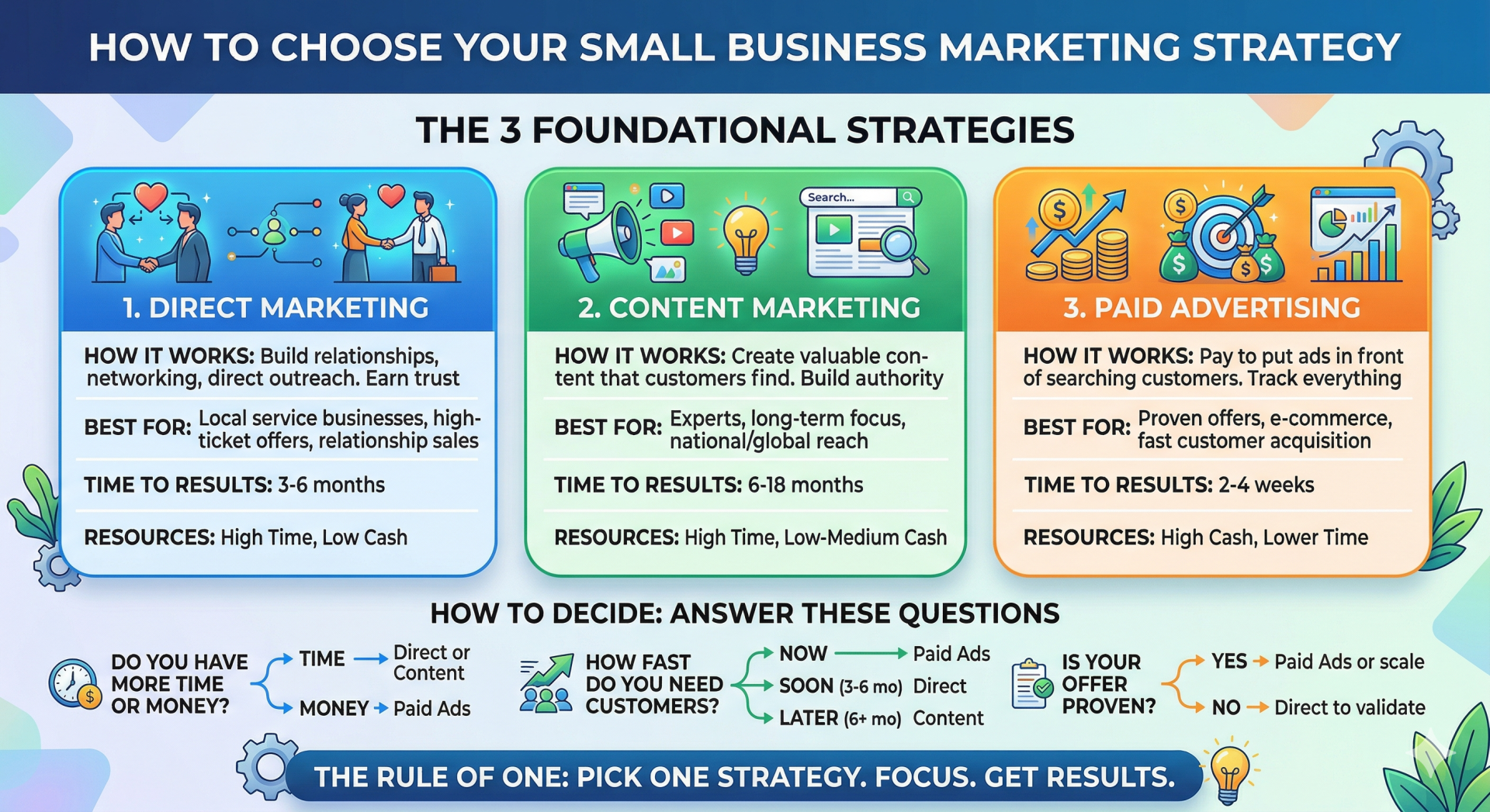 Stop Doing Everything. Pick One Small Business Marketing Strategy. 1 small business marketing strategy