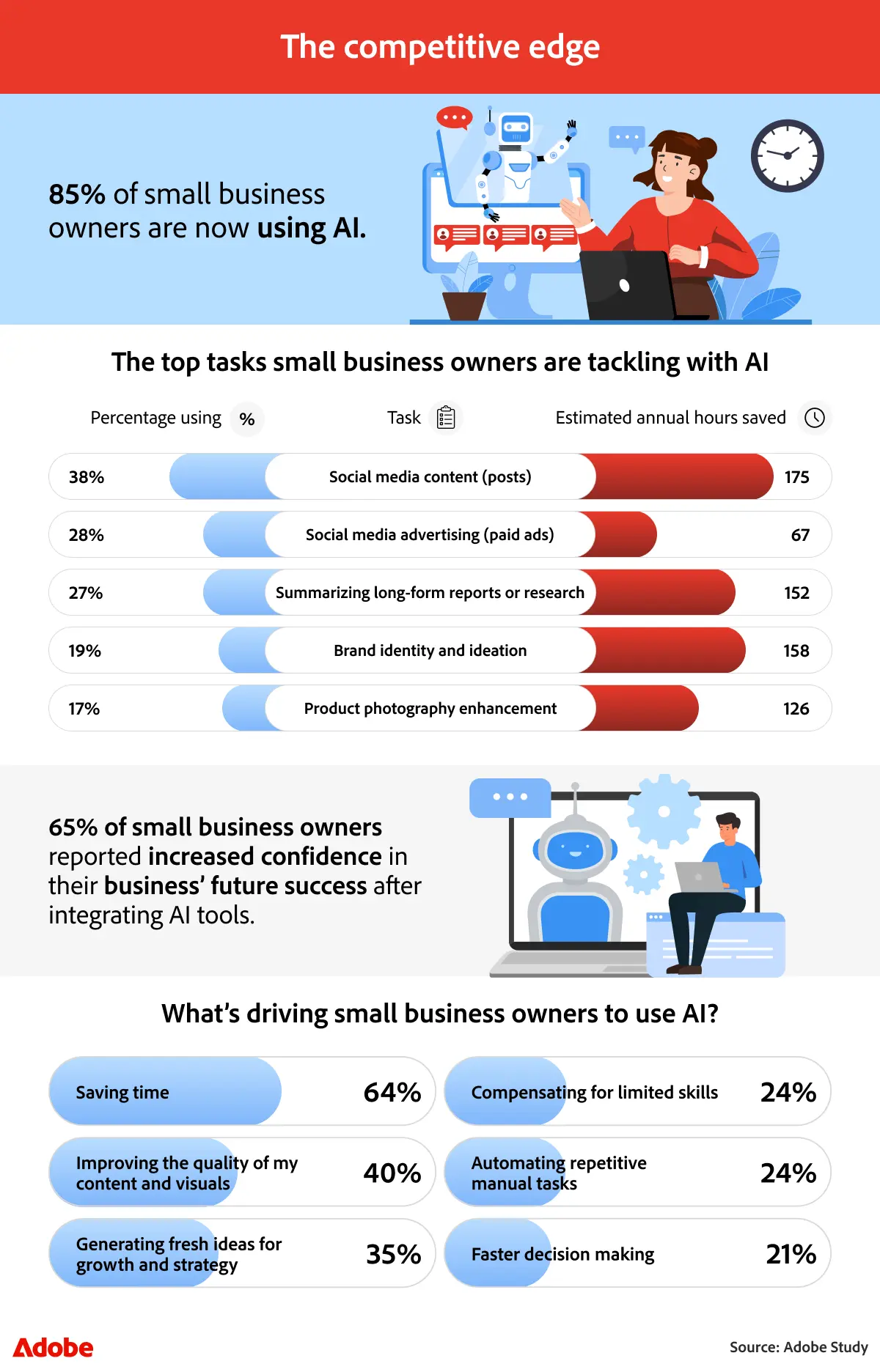 how much time does AI save small business inforgraphic. 