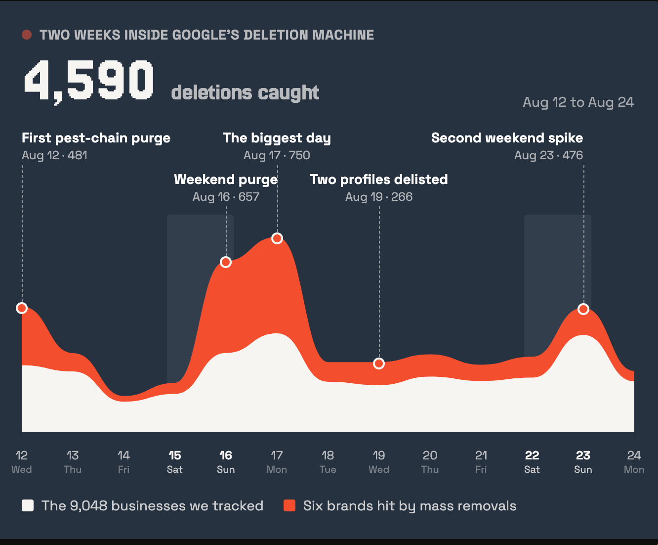 Why Are My Google Reviews Disappearing? What 4.9 Million Reviews Reveal 1 why are my google reviews disappearing -
