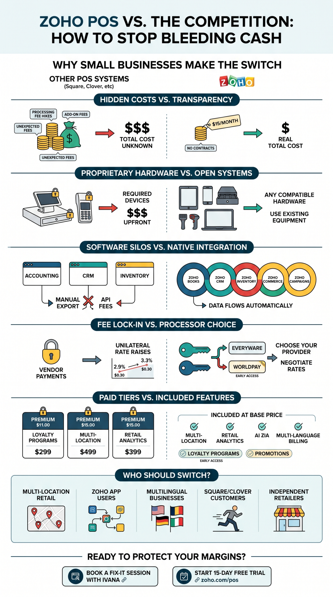 zoho pos review - how to stop bleeding cash infographic